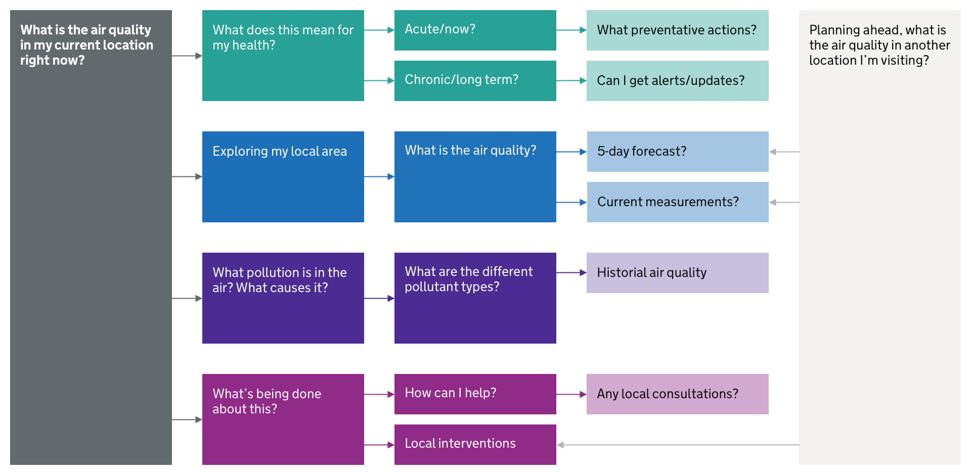 Journey map showing different questions that a user may ask as they navigate air quality data.