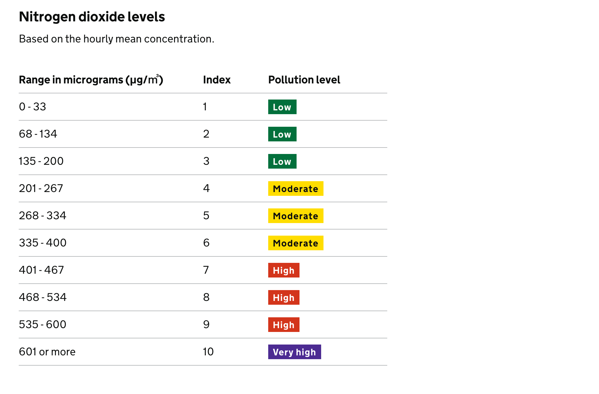 Page showing the details about a pollutant