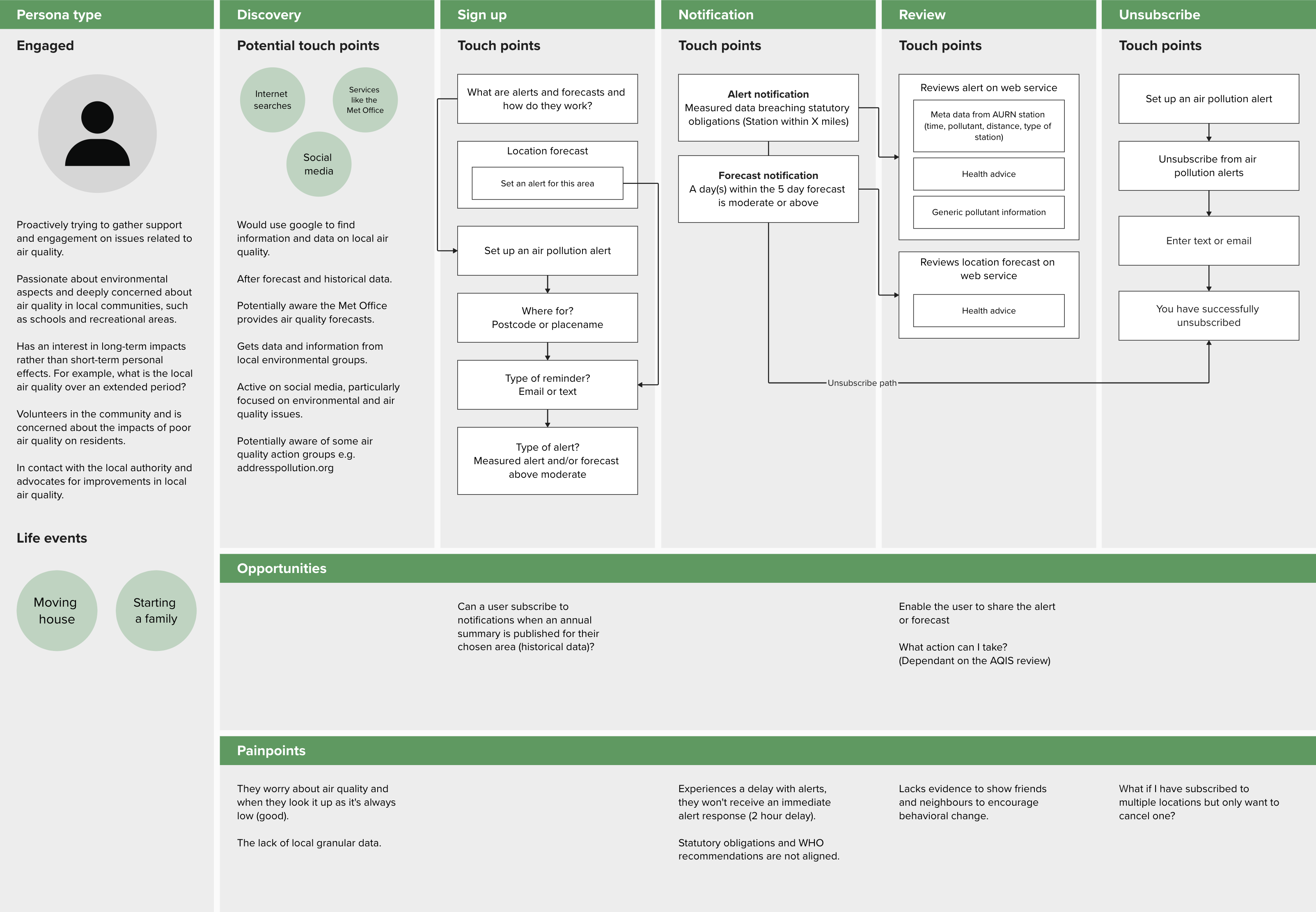 User journey map - Engaged