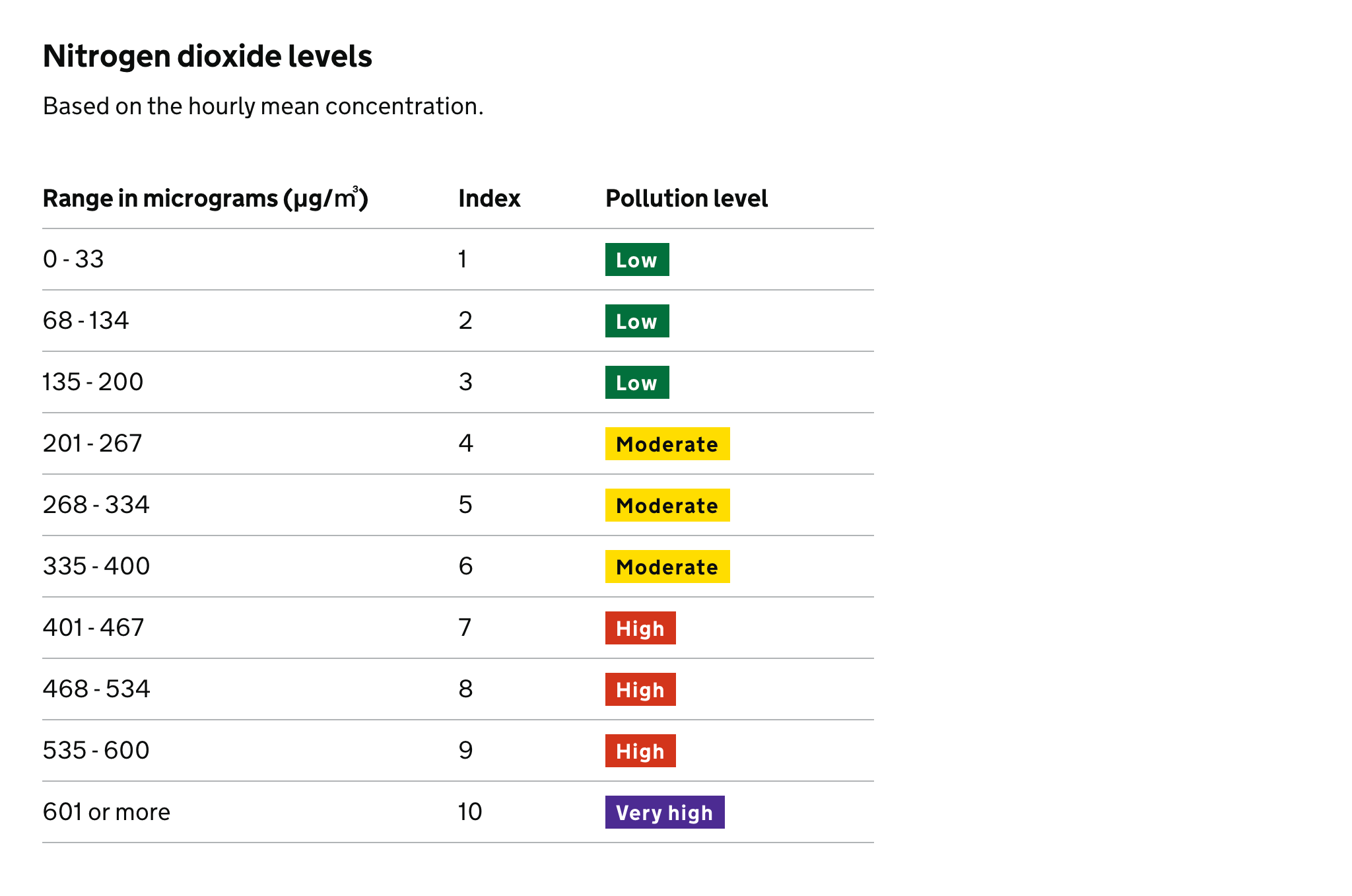 Pollutant bandings